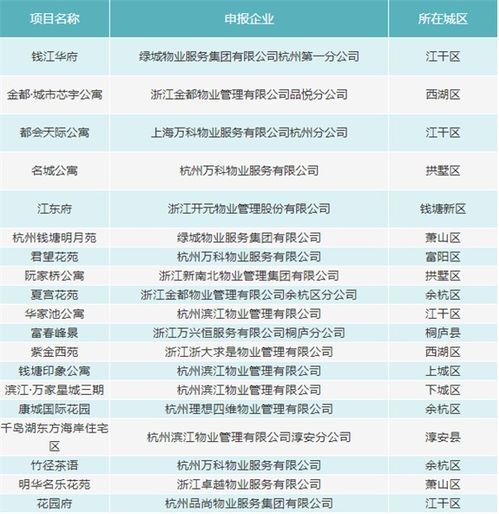 2020杭州物业项目 红榜 出炉 有你工作生活的地方吗